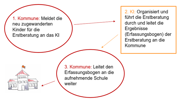 Prozess schulische Erstberatung. Foto: Kommunales Integrationszentrum Kreis Soest/Natalja Schneidmiller Prozess schulische Erstberatung. Foto: Kommunales Integrationszentrum Kreis Soest/Natalja Schneidmiller