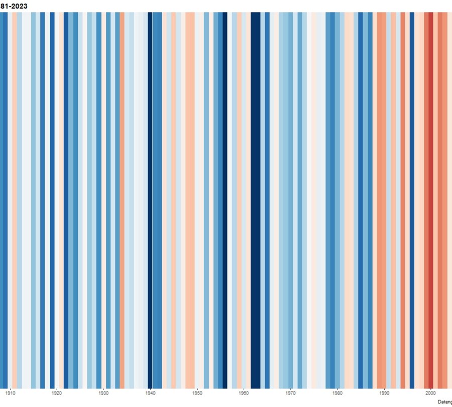 Zu sehen sind die jährlichen Durchschnittstemperaturen zwischen 1881 und 2023. Je wärme das Jahr war, desto dunkler und roter ist der Balken. Es ist ein deutlicher Trend weg von den kühlen, blauen Farben, hin zu warmen, roten Farben zu erkennen  Quelle: Lanuv NRW 2024