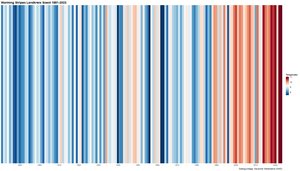 Zu sehen sind die jährlichen Durchschnittstemperaturen zwischen 1881 und 2023. Je wärme das Jahr war, desto dunkler und roter ist der Balken. Es ist ein deutlicher Trend weg von den kühlen, blauen Farben, hin zu warmen, roten Farben zu erkennen  Quelle: Lanuv NRW 2024