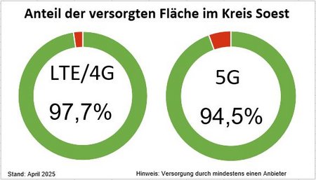Zwei Kreisdiagramme zeigen den Anteil der mit Mobilfunk versorgten Fläche im Kreis Soest. Die LTE/4G Versorgung beträgt 97,7 Prozent und die 5G-Versorgung 94,5 Prozent. Grafik: Kreis Soest