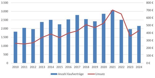 Anzahl Kaufverträge Anzahl Kaufverträge