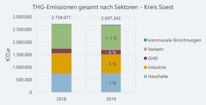 Abbildung 4: THG-Emissionen des Kreises Soest nach Sektoren Abbildung 4: THG-Emissionen des Kreises Soest nach Sektoren