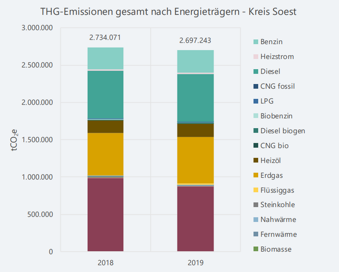 Abbildung 5: THG-Emissionen des Kreises Soest nach Energieträger Abbildung 5: THG-Emissionen des Kreises Soest nach Energieträger