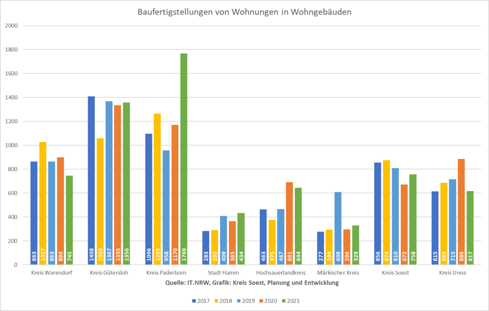 Baufertigstellungen von Wohnungen in Wohngebäuden