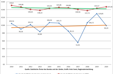 Baureifes Land Kreis Soest im Vergleich zu NRW