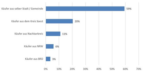 Herkunft der Grundstückserwerber Herkunft der Grundstückserwerber