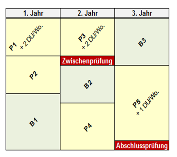 Tabelle Ausbildungsjahre