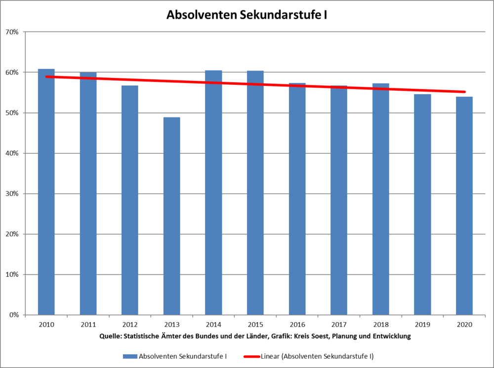 Absolventen Sekundarstufe I