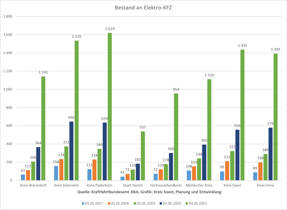 Bestand an Elektro-KFZ