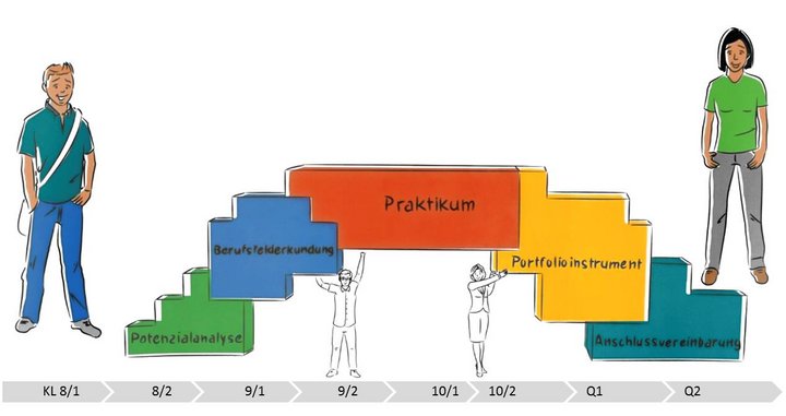 Die Bausteine der beruflichen Orientierung. Quelle: KAoA Erklärfilm - www.berufsorientierung-nrw.de/standardelemente/video.html