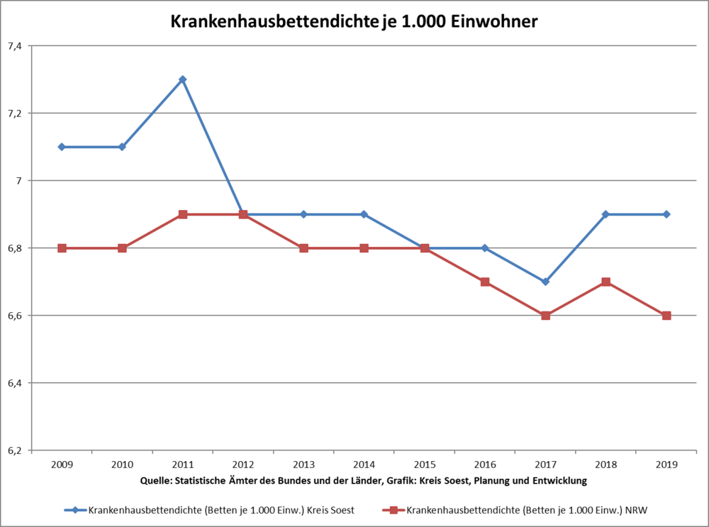 Krankenhausbettendichte je 1000 Einwohner