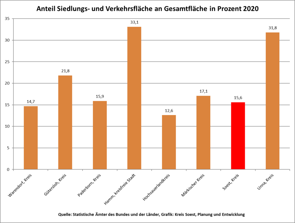 Anteil Siedlungs- und Verkehrsfläche an Gesamtfläche Anteil Siedlungs- und Verkehrsfläche an Gesamtfläche in Prozent 2020