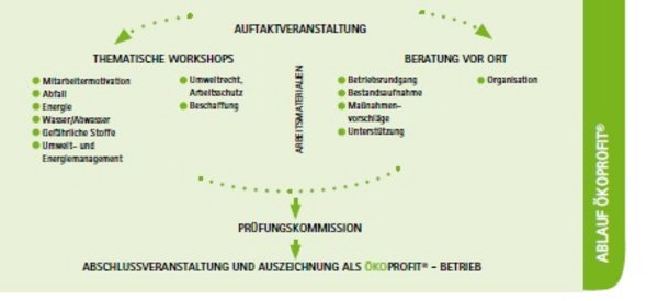 Projektablauf, Tabelle Auftaktveranstaltung ÖKOPROFIT®