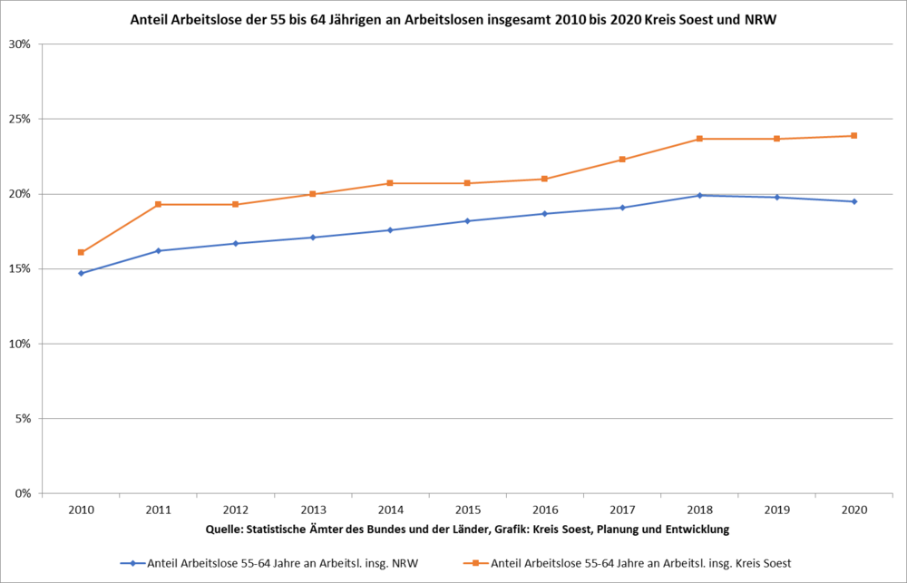 Anteil Arbeitslose der 55 bis 64 Jährigen an Arbeitslosen insgesamt 2010 bis 2020 Kreis Soest und NRW