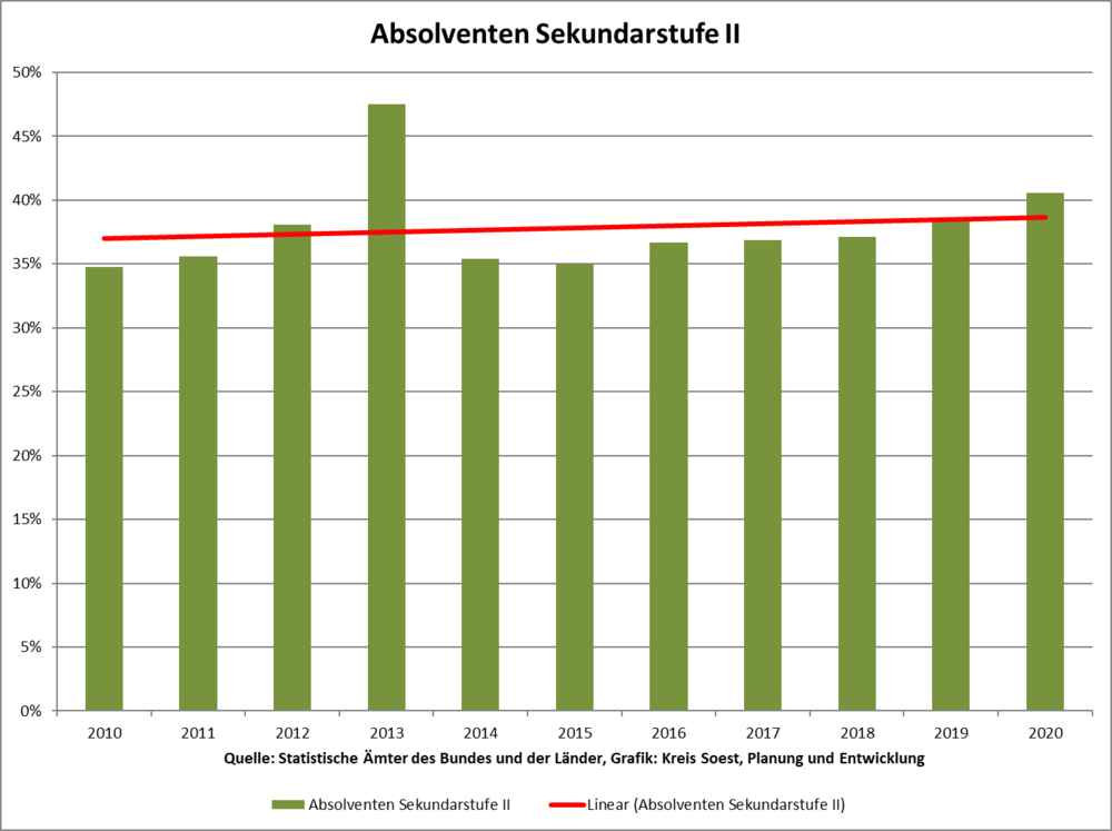 Absolventen Sekundarstufe II