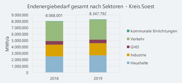 Abbildung 1: Endenergiebedarf nach Sektoren des Kreises Soest Abbildung 1: Endenergiebedarf nach Sektoren des Kreises Soest