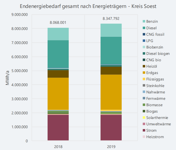 Abbildung 3: Endenergiebedarf des Kreises Soest nach Energieträger Abbildung 3: Endenergiebedarf des Kreises Soest nach Energieträger